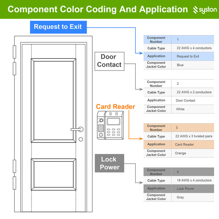 Access Control Composite Cable,Stranded Copper,OSDP & Wiegand Compatible,Noise Sensitive