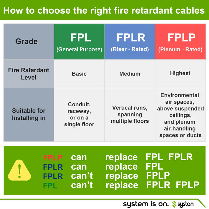 18/6 Fire Alarm Cable, Solid Copper, Red, Unshielded, FPLP, Indoor/Outdoor